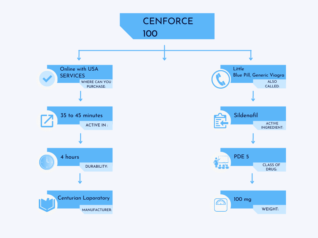 How to buy Cenforce 100 with USA Services