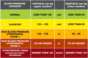 Blood Pressure Chart How to lower Blood Pressure USA Services Online Pharmacy